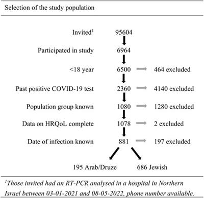 Changes in Quality of Life Following SARS-CoV-2 Infection Among Jewish and Arab Populations in Israel: A Cross-Sectional Study